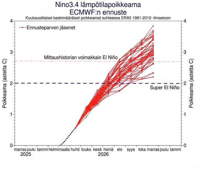 ECMWF:n tuoreessa pitkän aikavälin ennusteessa ennusteparven kaikki jäsenet ennakoivat, että voimakas El Niño -ilmiö (ns. Super El Niño) syntyy viimeistään loppukesällä tai alkusyksyllä. Peräti yli puolet ennusteista ennakoi tulevan El Niñon olevan mittaushistorian voimakkain ylittäen vuosien 1997–1998 ja 2015–2017 El Niño -ilmiöiden voimakkuuden. Kuva tehty tekoälyllä, alkuperäinen lähde ECMWF.