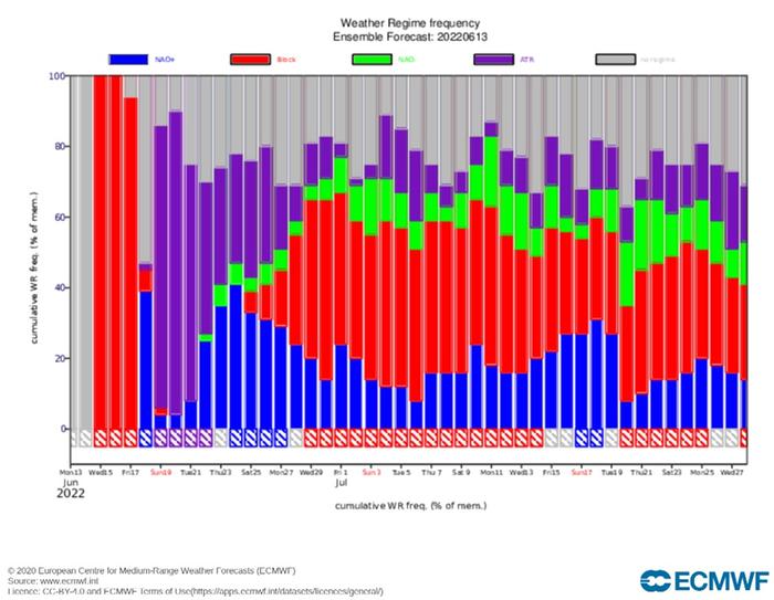 ECMWF:n parviennusteessa on merkkejä siitä, että kesäkuun loppupuolella Skandinaviaan on vahvistumassa sulkukorkeapaine. Tämä lisää myös negatiivisen NAO-indeksin todennäköisyyttä, ja näiden myötä helteiden todennäköisyys kasvaa.