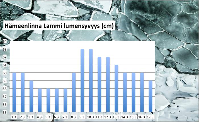 Myös Hämeenlinnan Lammin mittausasemalla lumet sulavat tällä hetkellä hyvin hitaasti. Kuluneen viikon aikana lumipeite on vähentynyt vain yhdellä senttimetrillä.
