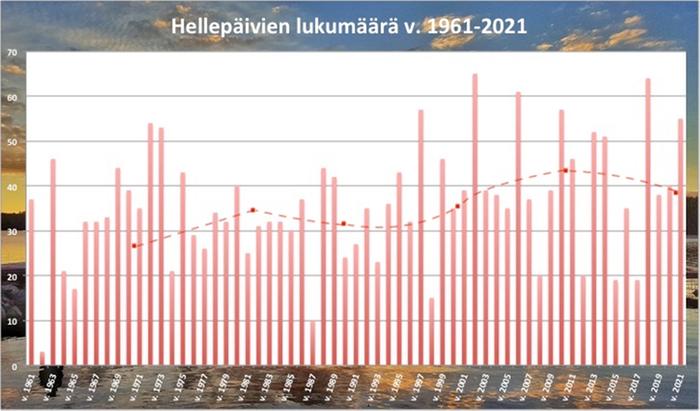 Hellepäivien lukumäärä vuosittain Suomessa. Punaisella katkoviivalla on mallinnettu hellepäivien lukumäärän keskimääräistä kehityssuuntaa vuosikymmenittäin. Lähde: Ilmatieteen laitos