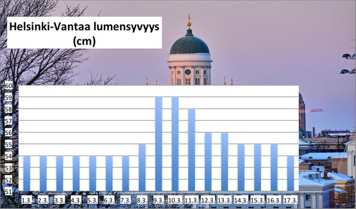 Helsinki-Vantaalla lumi on sulanut hyvin verkkaisesti lämpimästä säästä huolimatta. Lumensyvyys oli 17.3.2022 torstaiaamuna 54 cm.