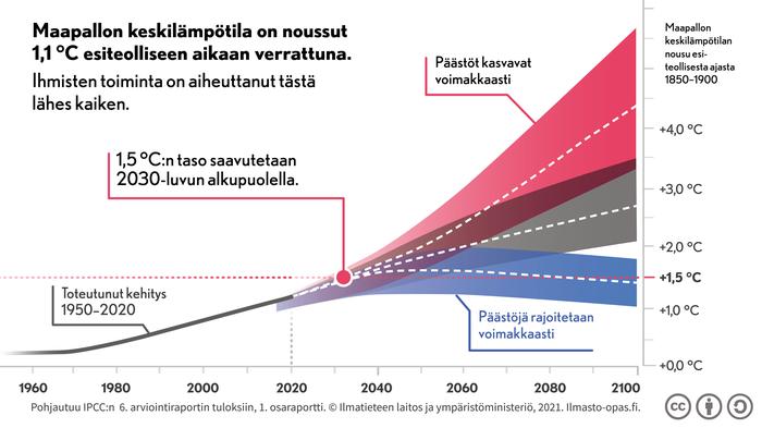 Maapallon keskilämpötila on noussut 1,1 astetta esiteolliseen aikaan verrattuna ja IPCC:n tuoreen raportin mukaan ihmisten toiminta on aiheuttanut tästä lähes kaiken. 1,5 asteen lämpenemisen taso saavutetaan 2030-luvun alkupuolella kaikissa skenaarioissa.