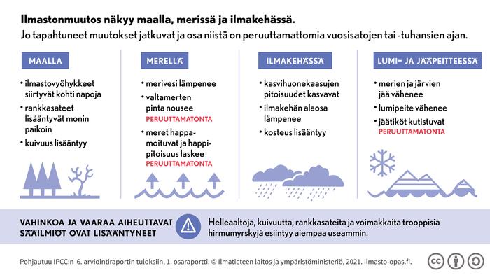 Ilmastonmuutos näkyy maalla, merissä ja ilmakehässä. Jo tapahtuneet muutokset jatkuvat ja osa niistä jatkuu peruuttamattomasti tulevien vuosisatojen tai tuhansien vuosien ajan.