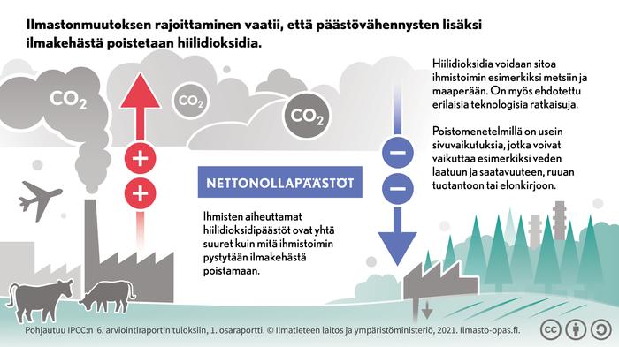 Nettonollapäästöt täytyy saavuttaa vuosisadan puoliväliin mennessä.