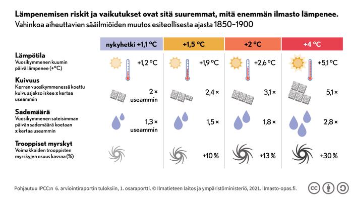 Lämpenemisen riskit ja vaikutukset kertautuvat ilmaston lämmetessä. Vahinkoa aiheuttavia sääilmiöitä esiintyy sitä useammin, mitä enemmän maapallon keskilämpötila nousee.