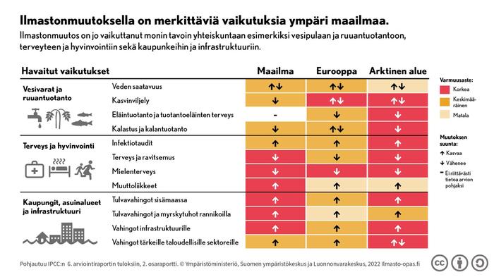IPCC:n raportti Ilmastonmuutos vaikuttaa eri puolilla maailmaa.