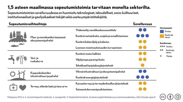 IPCC:n raportti Sopeutumistoimia ilmastonmuutokseen tarvitaan yhteiskunnan eri alueilla.