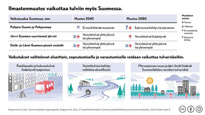 Ilmastonmuutos vaikuttaa myös Suomen vesistöihin ja tulviin.