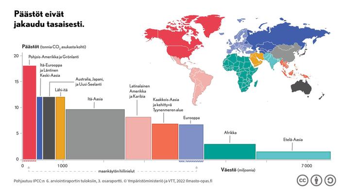 Päästöt eivät jakaudu tasaisesti Päästöt eivät jakaannu maapallolla tasaisesti.