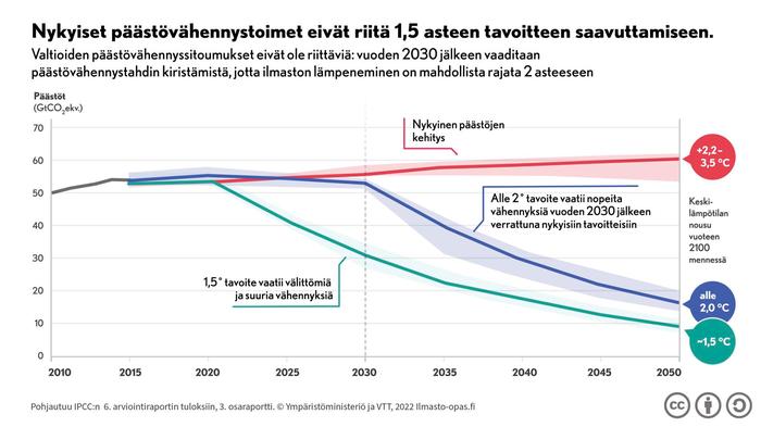 Päästövähennystoimet IPCC:n raportin mukaan valtioiden tähän mennessä ilmoittamat päästövähennyssitoumukset eivät ole riittäviä, jotta ilmaston lämpeneminen voitaisiin rajata 1,5 asteeseen vuosisadan loppuun mennessä.