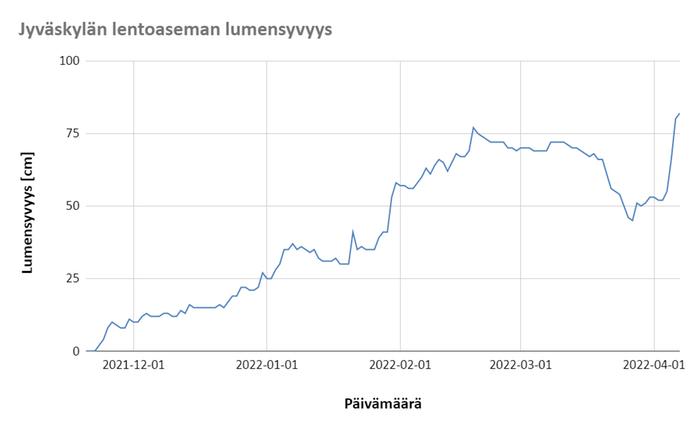 Jyväskylän lumensyvyys talvella 2021-2022 Lumensyvyys Jyväskylän lentoasemalla talviaikaan aamulla klo 8, kesäaikaan klo 9.