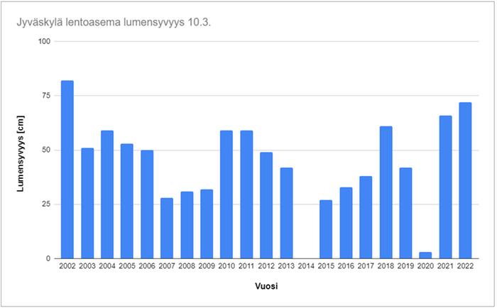 Lumensyvyys Jyväskylän lentoaseman havaintoasemalla 10.3. vuosina 2002–2022.