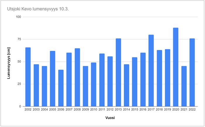 Lumensyvyys Utsjoen Kevon havaintoasemalla 10.3. vuosina 2002–2022.