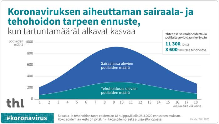 Koronaviruksen aiheuttaman sairaala- ja tehohoidon tarpeen ennuste, kun tartuntamäärät alkavat kasvaa.