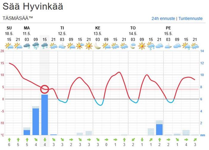Lähipäivien täsmäsääennuste Hyvinkäälle 10.5.