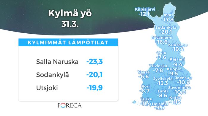 Kylmimmät lämpötilat 31.3.