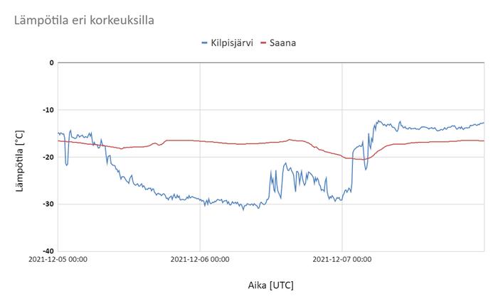 Lämpötilaero Kilpisjärvellä Varsinkin talvella inversiotilanteessa lämpötilaero voi olla suuri matalien ja korkeiden alueiden välillä.