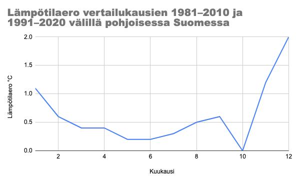 Lämpötilaero vertailukausien 1981–2010 ja 1991–2020 välillä pohjoisessa Suomessa.
