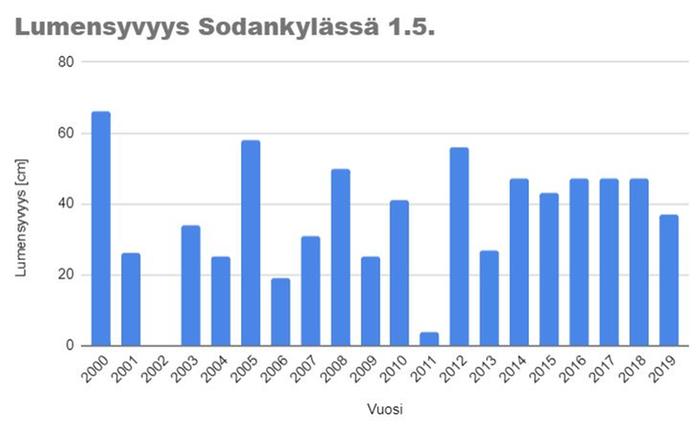 Lumipeitteen korkeus vappuna Sodankylän Tähtelässä.