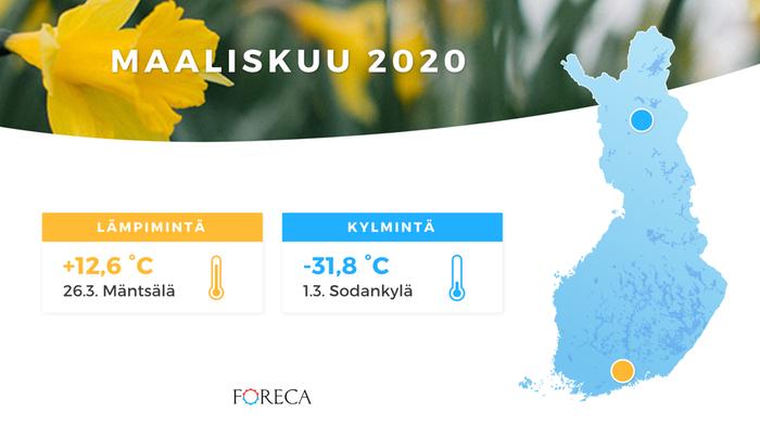 Maaliskuussa 2020 mitattiin jo yli kymmenen asteen lämpötiloja.