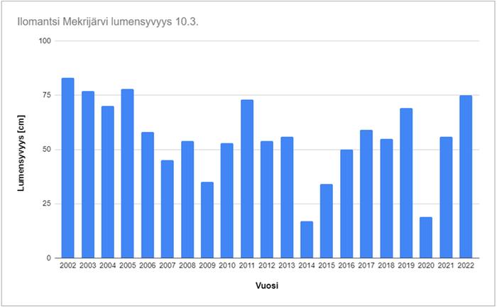 Lumensyvyys Ilomantsin Mekrijärven havaintoasemalla 10.3. vuosina 2002–2022.