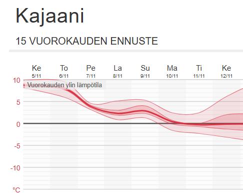 Lämpötila laskee esimerkiksi Kajaanissa loppuviikon aikana kahdessa osassa: ensin hellittää lauha lounaisvirtaus ja sitten tuuli kääntyy luoteeseen.