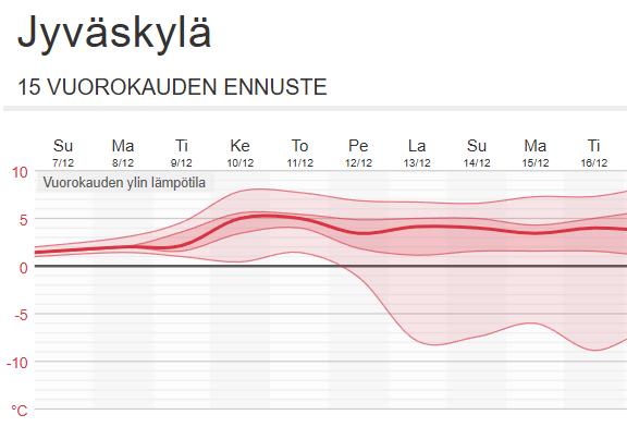 Parviennuste 7.10.2025 Viikon loppupuolella on lämpötilan parvi- eli todennäköisyysennusteessa näkyy pieni kylmenemisen mahdollisuus, mutta todennäköisemmin lauha sää jatkuu edelleen.