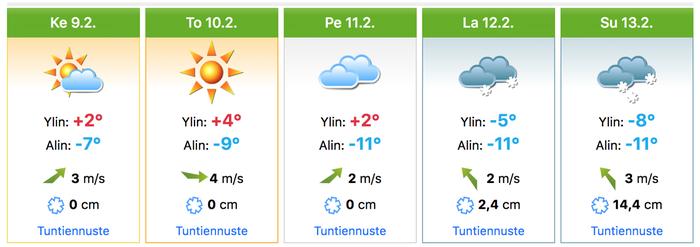 Yanqingin kisapaikan ennuste Yanqingin kisapaikan ennuste 9.–13.2.2022.