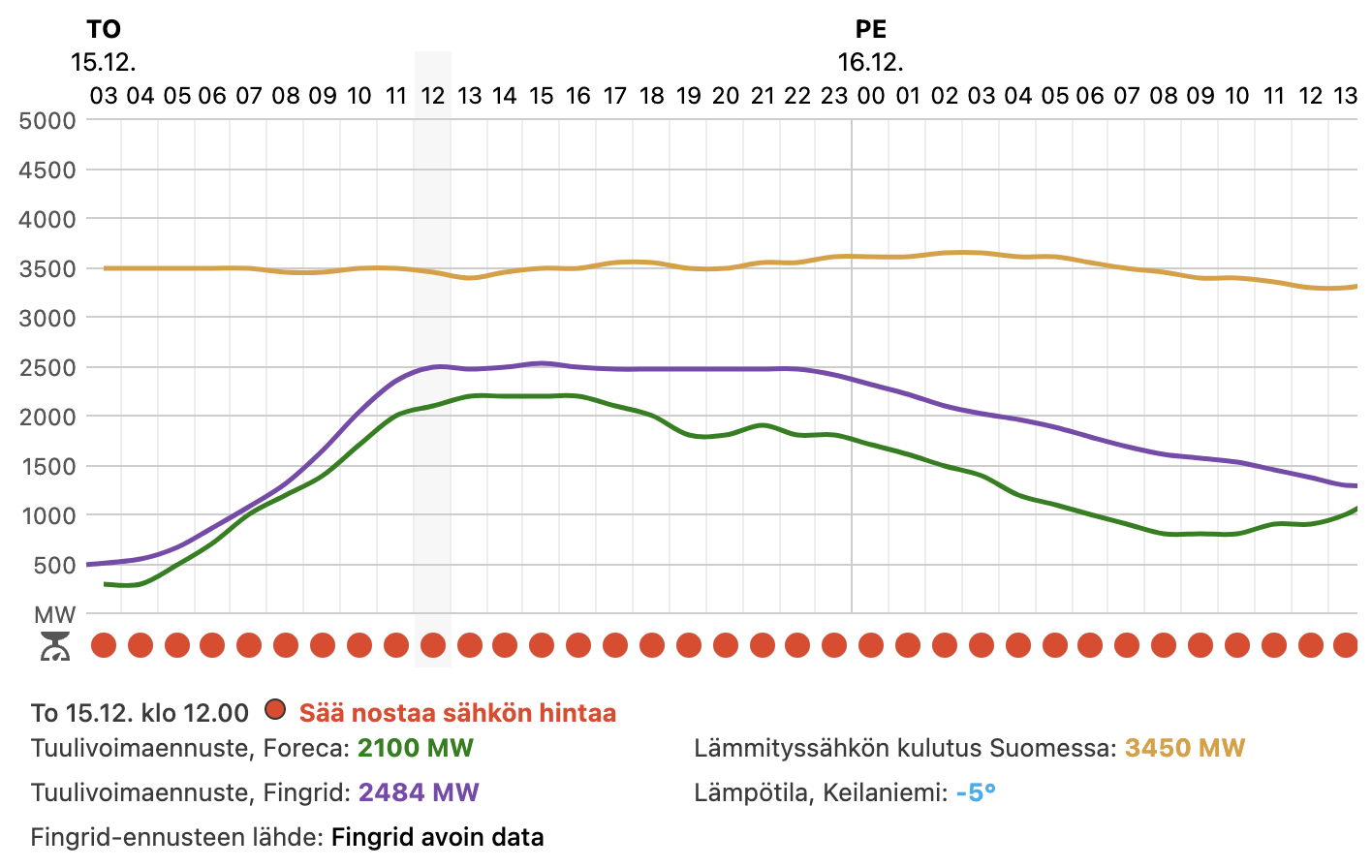 Sähkön hintapuntarista näkee muun muassa tuulivoimaennusteen, lämmityssähkön kulutuksen ennusteen ja arvion niiden vaikutuksesta pörssisähkön hintaan.