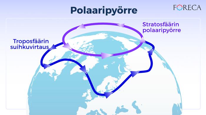 Polaaripyörre Polaaripyörre ulottuu talvisella pallonpuoliskolla troposfääristä eli ilmakehän maanpintaa lähimmästä n. 10 kilometrin paksuisesta ilmakerroksesta stratosfääriin eli seuraavaan ilmakerrokseen asti. Pyörre sulkee sisäänsä kylmimmän ilmamassan. Kesän tullen pyörre häviää.