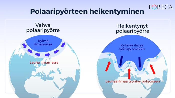 Polaaripyörteen heikentyminen Polaaripyörteen heikentyessä napa-alueen ympäristön kylmää ilmamassaa pääsee työntymään etelämmäksi.