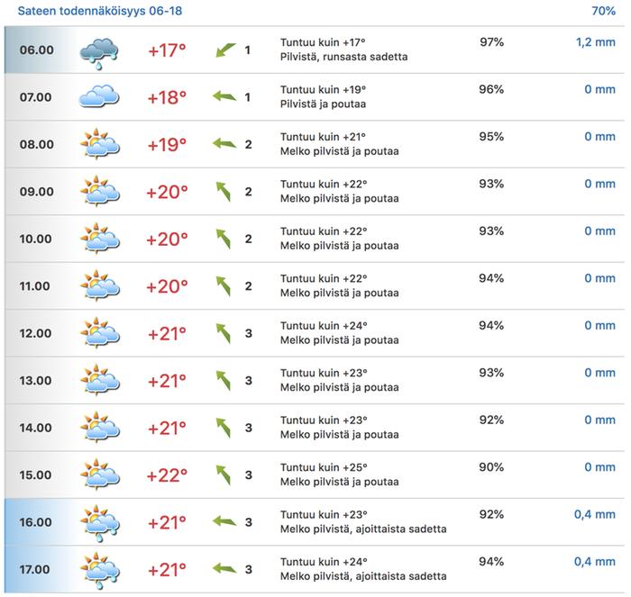 Tuntikohtaisesta ennusteesta näkee, milloin sade alkaa ja milloin se päättyy. Tässä tapauksessa välissä on myös poutaisia ja sateettomia hetkia. Ennusteen oikeassa yläkulmassa näkyy myös sateen todennäköisyys 12 tunnin aikajaksolla.