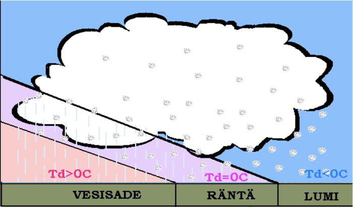 Kastepistelämpötila vaikuttaa voimakkaasti sateen olomuotoon. Kastepistelämpötilan ollessa nollan alapuolella sade on herkemmin lunta, nollan asteen lähettyvillä räntää ja plussan puolella vettä.