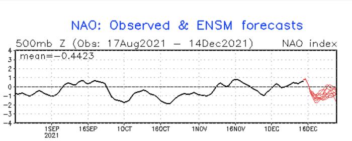Pohjois-Atlantin oskillaatiota kuvaava NAO-indeksi on painumassa negatiiviseksi joulukuun 16. päivän kohdilla, mikä ennakoi kylmän ajanjakson saapumista Eurooppaan.