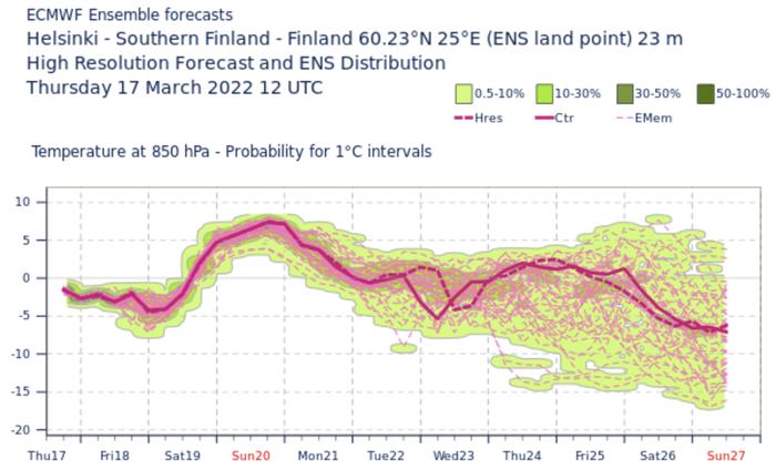 Euroopan keskuksen parviennuste Helsingin lämpötilakehityksestä 850 hPa:n painepinnalla eli noin 1,5 kilometrin korkeudessa ilmakehässä on tärkeä työkalu meteorologille arvioida, minkälainen on sään ennustettavuus lähiaikoina. Tässä eri malliajojen keskiarvo nähdään punaisella paksulla viivalla ja ääriarvot mahtuvat vihreän alueen sisään. Neljänä ensimmäisenä päivänä sään ennustettavuus on tässä tapauksessa hyvä, sen jälkeen se heikkenee asteittain. 