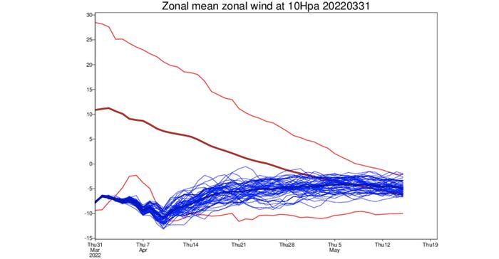 ECMWF:n ennusteen mukaan länsivirtaukset ovat hyytymässä huhtikuun alussa ylemmässä ilmakehässä keskileveysasteilla pohjoisella pallonpuoliskolla. Tämä voi suosia kylmän ilmamassan purkauksia. Sininen paksu viiva edustaa parviennusteiden keskiarvoa, kun taas punainen paksu viiva on länsivirtausten ilmastollinen keskiarvo. Punaiset ohuemmat viivat puolestaan kuvastavat ennusteen vaihteluväliä 90 % todennäköisyydellä.
