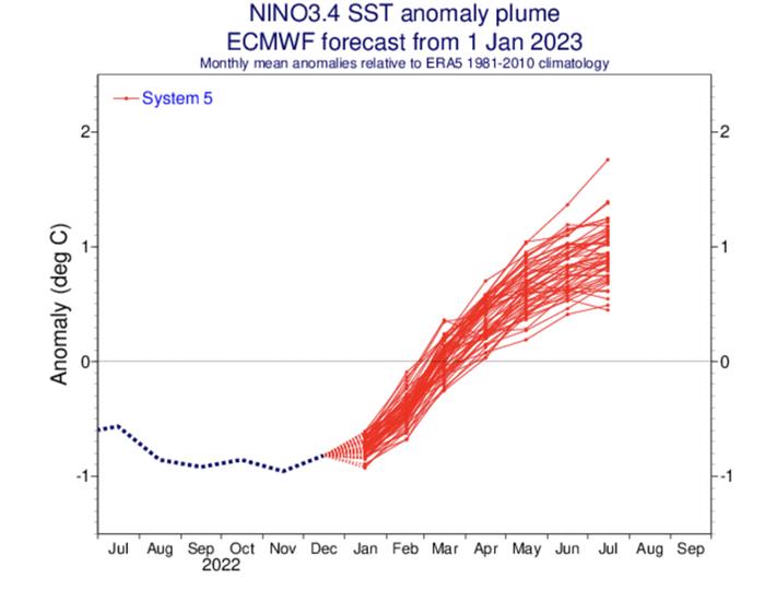 La Niña -> El Niño La Niña -ilmiö lasketaan päättyneeksi, kun negatiivinen poikkeama on pienempi kuin -0,5 astetta. Välillä -0,5...0,5 eletään nk. neutraalia ENSO-vaihetta, eli silloin ei ole La Niña- eikä El Niño -vaihetta. Kun poikkeama kohoaa yli +0,5:een, puhutaan El Niño -vaiheesta. El Niño -ilmiö on NINO3.4-parviennusteen mukaan alkamassa mahdollisesti jo tulevan kevään aikana, viimeistään kesällä.