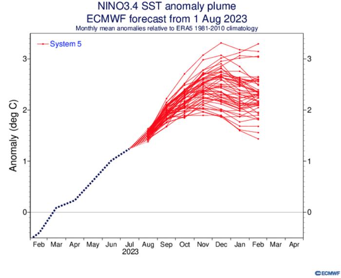 Eri ennustemalliajot ovat yksimielisiä siitä, että El Niño -ilmiö voimistuu tulevan syksyn aikana. Tämä puolestaan saattaa lämmittää maapalloa entisestään.