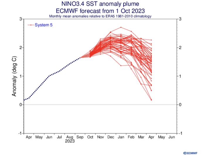 El Niño -ennuste El Niño -ennuste
