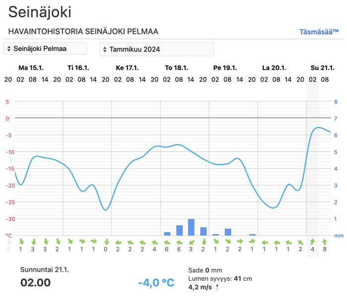 Seinäjoen Pelmaalla lämpötila kohosi 12,1 astetta 20 minuutissa myöhään lauantaina klo 22:00 ja klo 22:20 välillä.