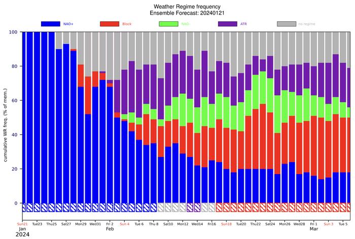 Weather regime frequency NAO