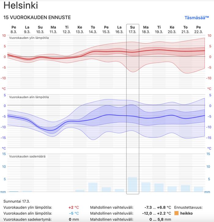 15 vrk:n ennuste on parviennuste Forecan sivuilla olevassa 15 vuorokauden ennusteessa hyödynnetään parvi- eli todennäköisyysennustetta. Parviennuste voi koostua useista eri jäsenistä, joista kukin laskee ennustetta eteenpäin hieman eri tavalla. Tässä lämpötilan ennustettavuus on alussa hyvä, mutta lopulta hajonta kasvaa suureksi, koska parviennusteen eri jäsenet alkavat olla ennusteen kehityssuunnasta erimielisiä.