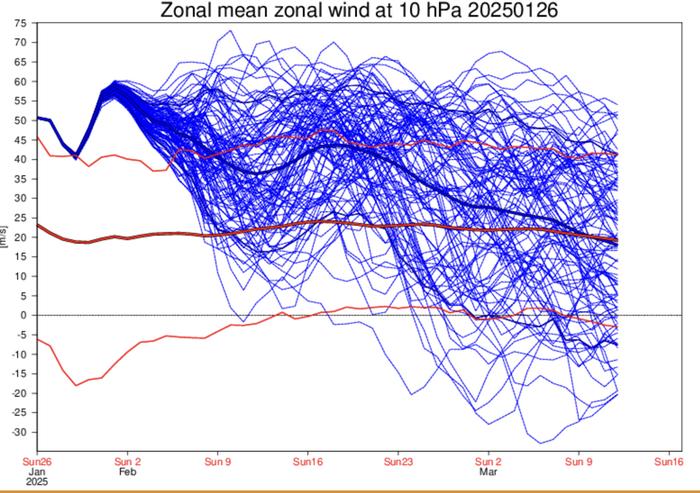 Ennusteen mukaan yläilmakehän länsivirtaukset pysyvät selvästi tavanomaista voimakkaampina pitkälle helmikuulle saakka. Lumitilanne näyttää tämän ennusteen valossa surkealta maan eteläosassa, muualla maassa ei ole odotettavissa suuria muutoksia.