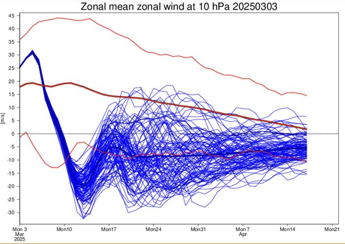 Zonaali- eli länsivirtausten (sininen paksu viiva kuvastaa jäsenten keskiarvoa) raju heikkeneminen yläilmakehässä kielii polaaripyörteen hajoamisesta pohjoisella pallonpuoliskolla. Kuvassa ennustettu keskiarvo laskee tuntuvasti pitkän ajan keskiarvon (punainen paksu viiva) alapuolelle.