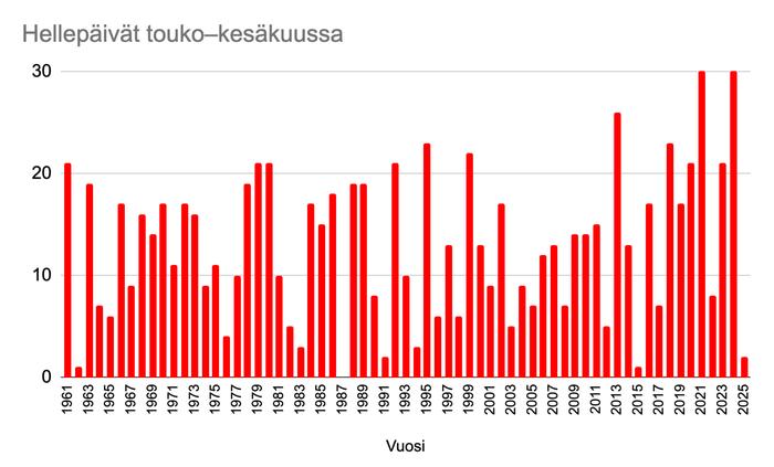 Touko–kesäkuun hellepäivien määrä vuosittain 1961 alkaen.