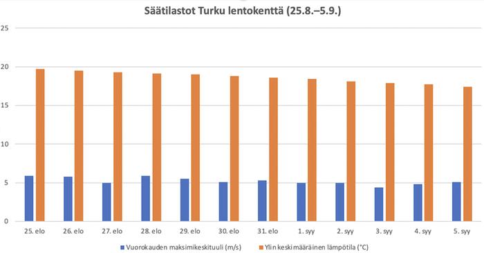 Säätilastot Turku lentokenttä