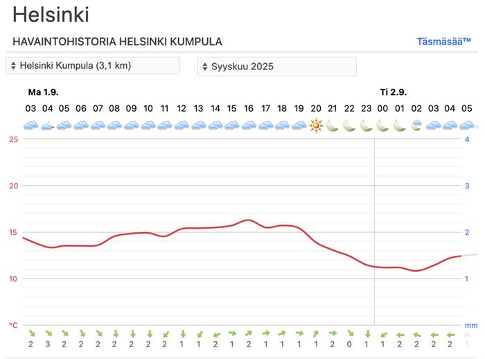 Sumupilvi kellui taivaalla ennustettua pidempään syyskuun ensimmäisenä päivänä, maanantaina. Tämän vuoksi lämpötila jäi 15 asteen vaiheille, kun aurinko ei ehtinyt lämmittämään.