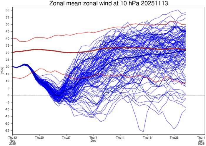 Zonaalivirtaukset, ennuste 14.11.2025