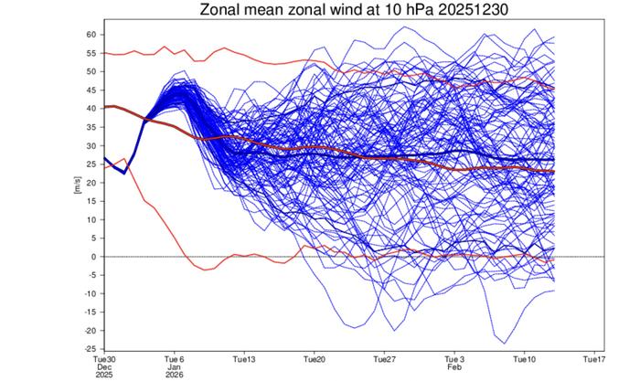 Stratosfäärissä länsivirtausten ennustetaan voimistuvan rajusti tammikuun alussa. Myöhemmin keskiarvo (sininen) paksu viiva palaa lähemmäs pitkän ajan keskiarvoa (punainen paksu viiva). Ennusteen epävarmuus kuitenkin kasvaa tammikuun edetssä. Tämä kuvaaja antaa osviittaa polaaripyörteen voimakkuudesta, eli toisin sanoen tammikuun alussa polaaripyörre on voimistumassa selvästi, ja palaa myöhemmin tammikuussa lähelle pitkän ajan keskiarvoa. Tämän vaikutukset säähämme ovat kuitenkin arvaamattomat. Vahvan polaaripyörteen aikana koetaan keskimäärin tavanomaista useammin ja laajoilla alueilla lauhaa säätä.