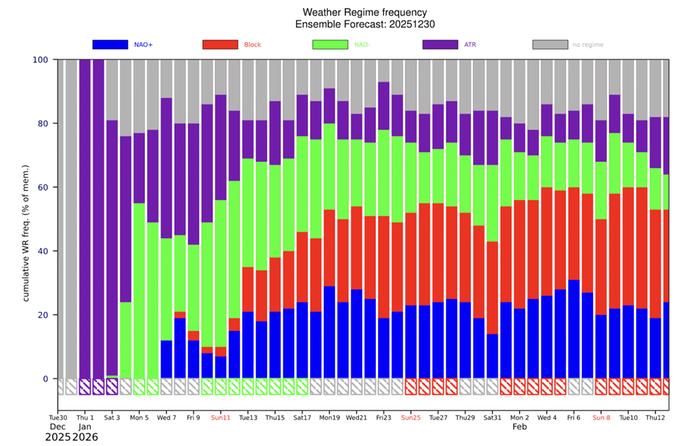 Pitkän ajan ennuste suursäätyypeistä Euroopassa. Tammikuun ensimmäisinä päivinä dominoi Pohjois-Atlantin korkeapaine (ATR, Atlantic ridge), mikä tuo kylmiä ilmavirtauksia sen itäpuolella Eurooppaan. Tammikuun edetessä kylmät skenaariot, kuten negatiivinen NAO-indeksi (vihreä palkki) ja Pohjois-Atlantin korkeapaine ovat yhä koholla. Tammikuun puolivälistä lähtien ennustettavuus on jo heikko, koska tällöin myös lauhempien suursäätyyppien todennäköisyys kasvaa.